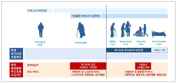 통합돌봄 혁신모형의 두 가지 주요 정책대상자와 서비스 내용