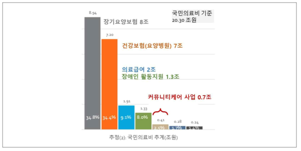 후기고령자 돌봄서비스를 위한 재원별 지출규모 비교(김윤 등, 2019)