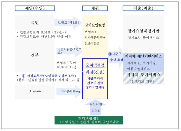 장기요양보험중심의 지역돌봄계정 신설방안(김승연, 2020)