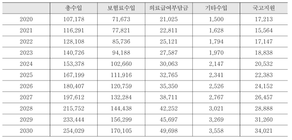 노인장기요양보험 재정수입 전망(김용하, 2020; 단위, 억원)