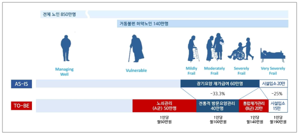 통합돌봄 혁신모형을 통한 전통적 방문요양 및 시설급여 대상자 감소 시나리오