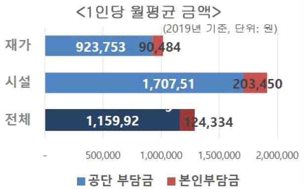 장기요양 1인당 월평균 지출금액