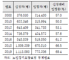 노인장기요양보험 인정현황