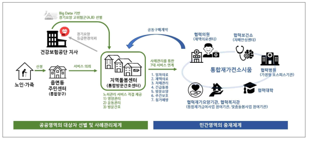 통합돌봄 혁신모형의 서비스 전달과정: 대상자 선별, 사례관리 및 전문서비스 연계