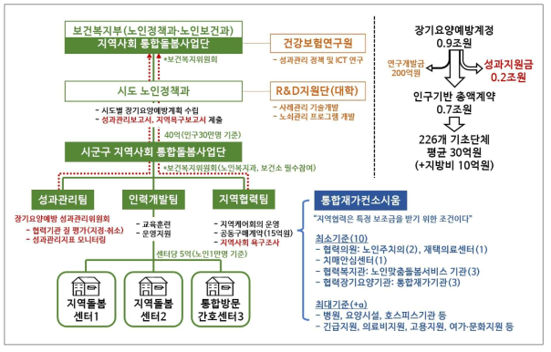 통합돌봄 혁신모형의 거버넌스 구조와 재정할당 과정