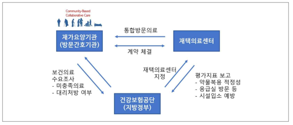 재택의료 활성화를 위한 보험자-장기요양기관-의료기관의 공동구매계약(안)