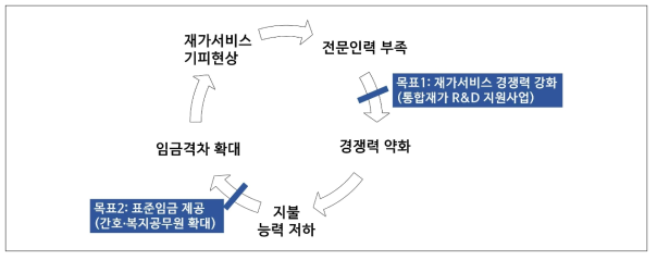 전문인력 부족에 의한 악순환고리와 인력개발에 대한 대안모색