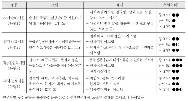 후기고령자를 위한 ICT 활용유형 및 연구개발 우선순위(윤주영‧신동수, 2020)