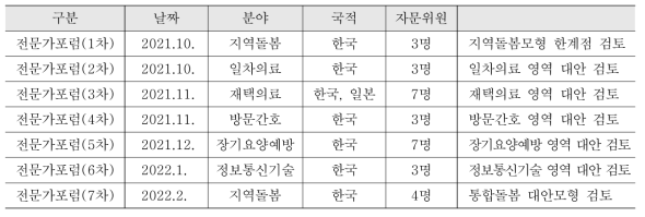 통합돌봄 혁신모형 개발을 위한 전문가포럼 추진과정