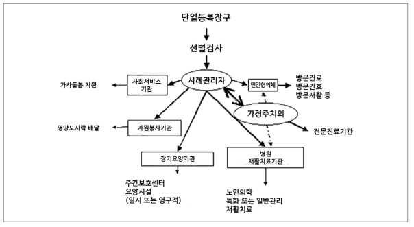 PRISMA 모형의 서비스 전달체계 출처: Hébert et al. (2003). PRISMA: a new model of integrated service delivery for the frail older people in Canada. International Journal of Integrated Care, 3, e08. 재구성함