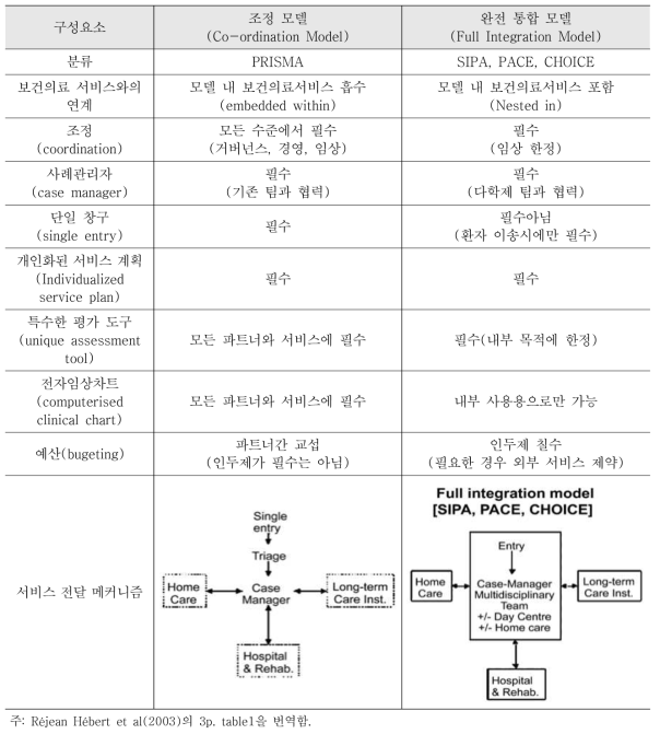 통합 서비스 모델의 특징 비교