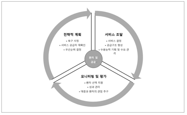 커미셔닝 작동 원리(Dickinson H. et al., 2013)