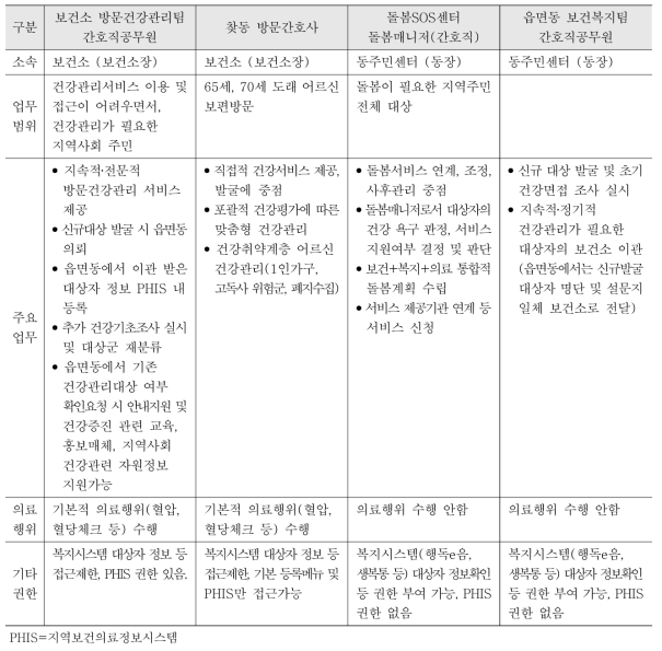 소속별 방문간호사의 업무 및 권한 비교