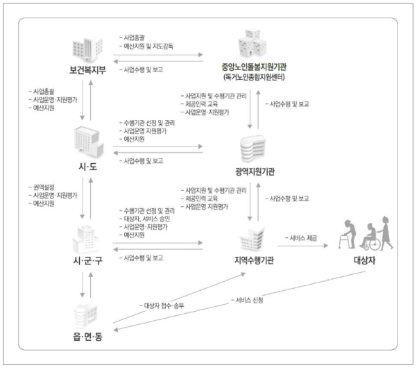 서비스 제공체계 출처: 보건복지부‧노인맞춤돌봄서비스. 2021년 노인맞춤돌봄서비스 사업안내