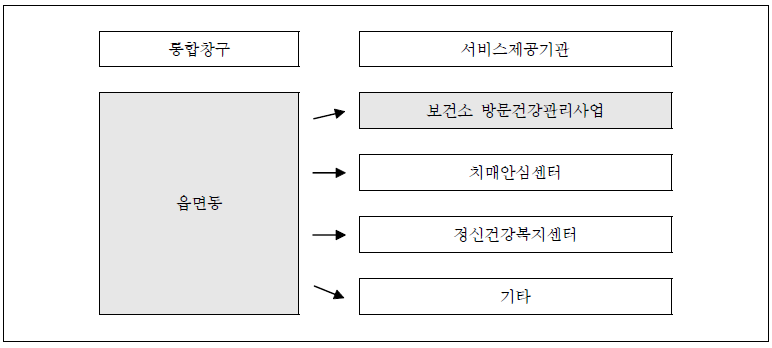 읍면동과 보건소 역할 차이