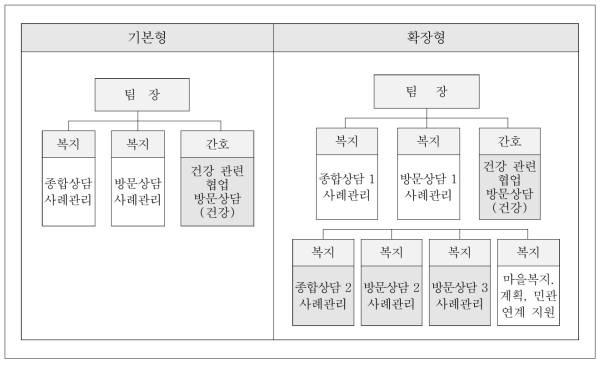 읍면동 찾아가는 보건복지팀 업무 분장