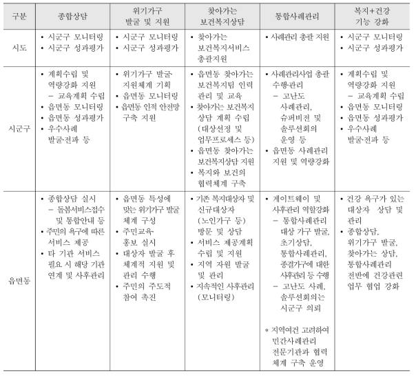 전체 서비스 내용 요약