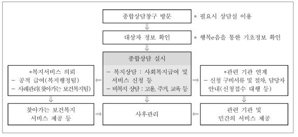 종합상담 절차