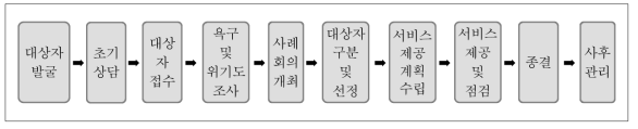 통합사례관리 절차