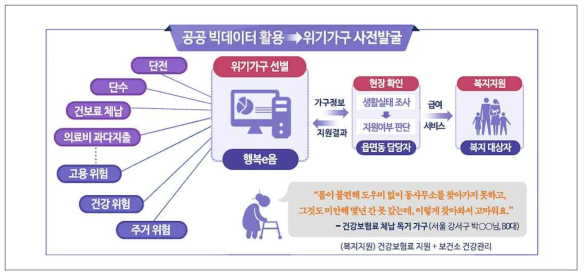 행복e음 사회보장정보시스템 개요