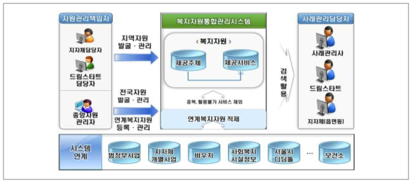 복지자원 통합관리시스템 개요