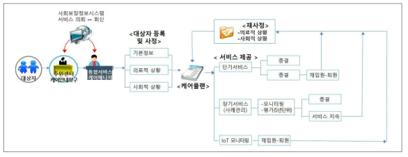 사회보장정보시스템을 통한 서비스 의뢰-회신 흐름도