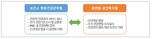 보건소 방문건강관리팀-읍면동 보건복지서비스팀별 역할