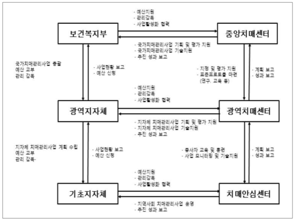 추진체계