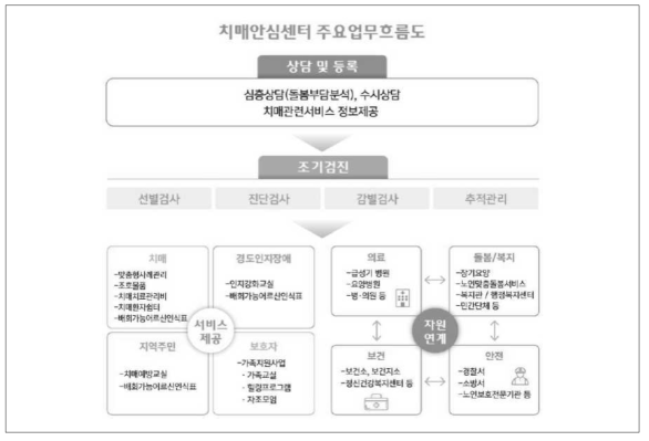 치매안심센터 주요업무흐름도