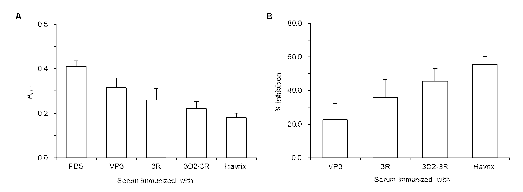 VP3, 3R, 3D2-3R 시험백신 및 HavrixTM 백신이 면역된 마우스 혈청의 A형간염 바이러스 증식에 미치는 영향 분석