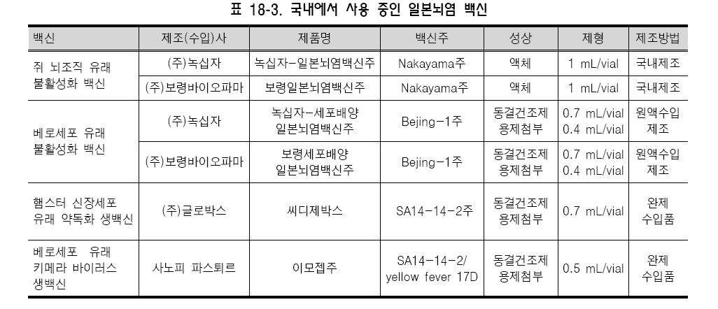 국내외 일본뇌염백신 개발 동향