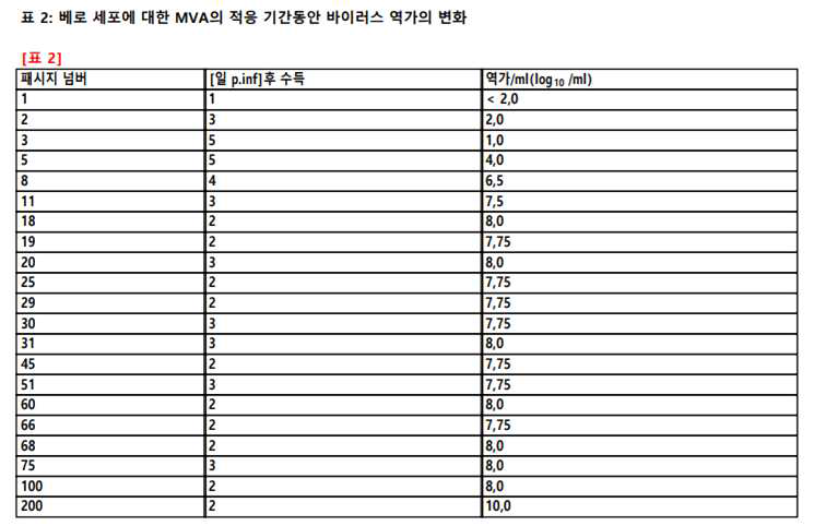 베로 세포에 대한 MVA adaptation 결과