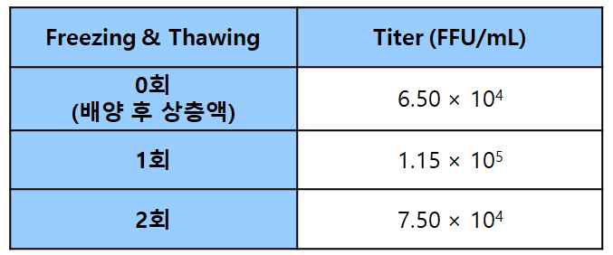 Freezing & thawing 횟수와 titer 연관 관계 조사