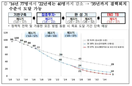 국가결핵관리사업 Timeline (출처: 보건복지부 질병관리본부, 제 2기 결핵관리종합계획(2018-2022))