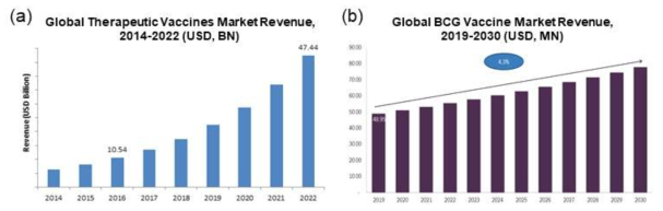 (a) 백신 (출처: Zion Market Research, 2017) 및 (b) 결핵 백신의 글로벌 시장규모 성장예측 (출처: Next Move Strategy Consulting, 2019) 그래프