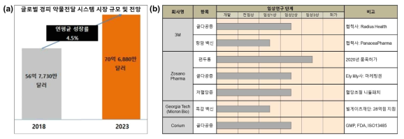 (a) 글로벌 경피 약물전달 시스템 시장 규모 (출처: Marketsandmarkets, 2018)와 (b) 해외 기업들의 약물 및 백신 전달용 마이크로니들 개발 현황 (출처: 한경 Bioinsight)