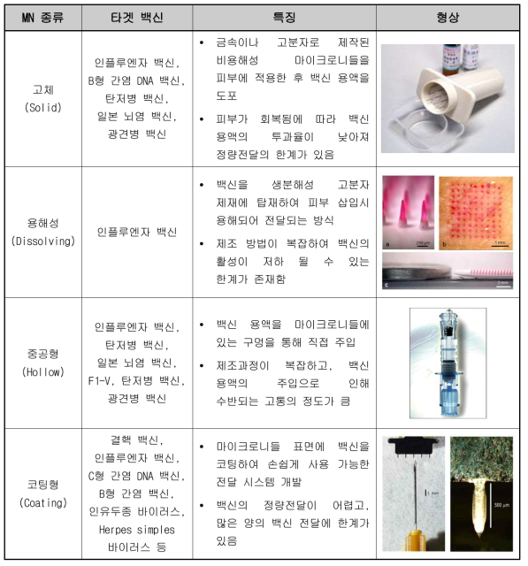 백신 전달용 마이크로니들 연구 현황