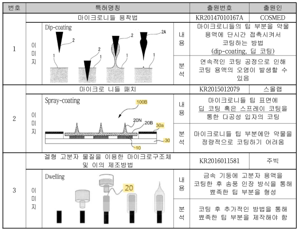 국내·외 코팅형 마이크로니들 특허 현황