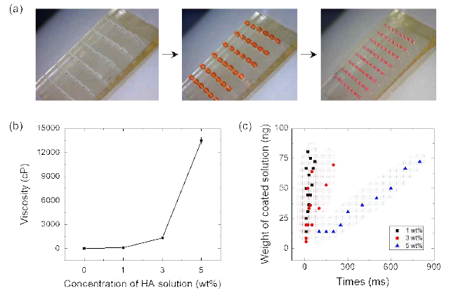 (a) 코팅 장비를 사용한 마이크로니들 표면에 약물을 코팅하는 방법, (b) HA 용액의 농도에 따른 점도 그래프, (c) 코팅 장비의 토출 시간을 조절한 최대 코팅양과 최소 코팅양 그래프