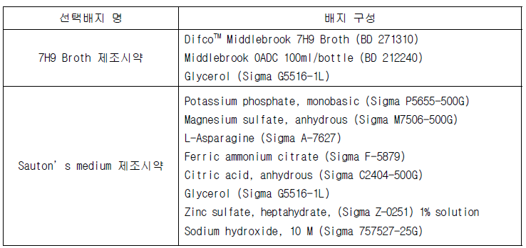 BCG 백신 생산용 선택배지