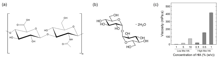 (a) HA 및 (b) trehalose 구조식, (c) HA의 분자량 및 농도에 따른 점도