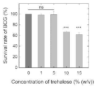 Trehalose 농도별 백신의 안 정성 평가 그래프 (ns: no significance, ***: P≤ 0.001)