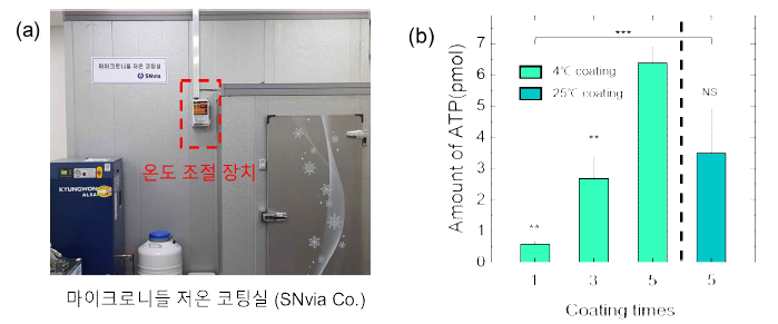 (a) 에스엔비아의 저온 코팅실. 온도 조절 장치를 통해 원하는 온도의 코팅실 내부 환경 조성이 가능함 (b) 적층 코팅 횟수별 안정성 평가 결과와 코팅 환경 온도별 안정성 평가 결과는 취합한 그래프 (Paired t-tests, ns: no significance, **: P≤ 0.01; ***: P≤ 0.001)