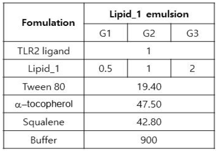 Lipid ratio 확립을 위한 제조 조건