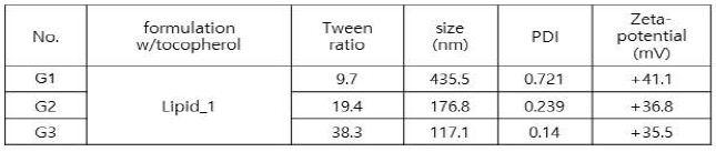 Tween-80 ratio에 따른 물성 분석