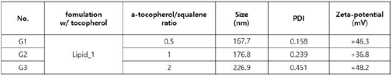 Tocopherol/squalene ratio에 따른 물성 분석