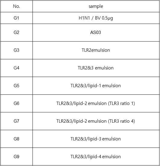 TLR2&3 emulsion 백신 제형의 마우스 면역원성 평가 실험군