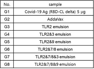 TLR ligand에 따른 면역원성 평가 시험군
