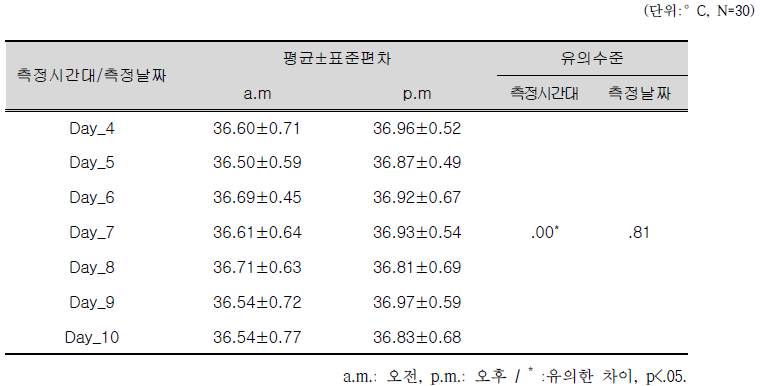 측정시간대/측정날짜에 따른 체온측정 결과(계속)