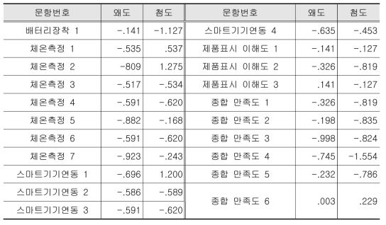 주요변수의 정규성